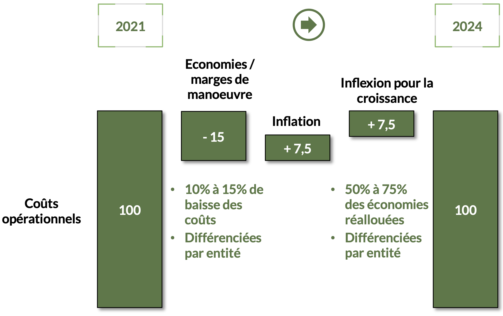 Baisser les Coûts pour Accélérer la croissance