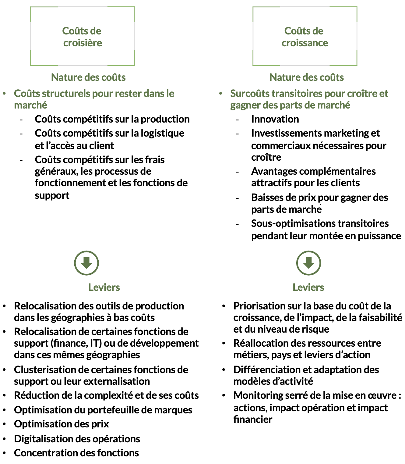 Il faut optimiser les coûts de croisière pour investir dans les coûts de croissance