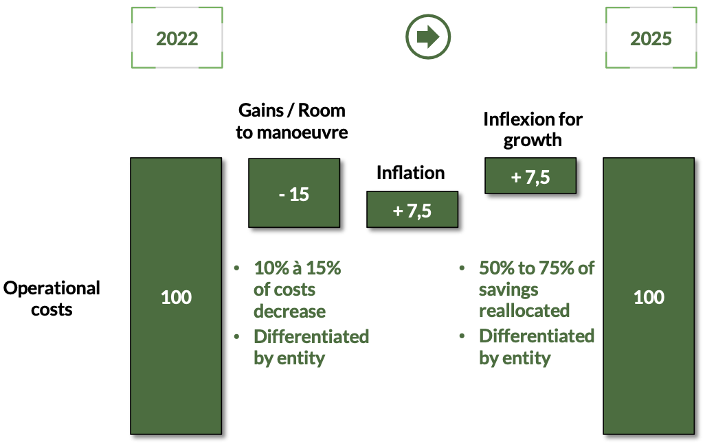 optimize Cruising Costs to invest in Growth Costs